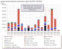 Jackup Contracting By Region Jackup Contracting By Region