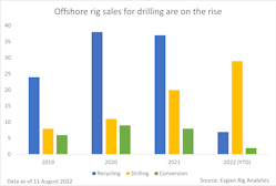 Offshore Rig Sales