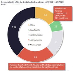 Regional Split Of To Be Installed Subsea Trees Regional Split Of To Be Installed Subsea Trees