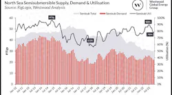 North Sea Semisubmersible Supply Demand Utilisation V2