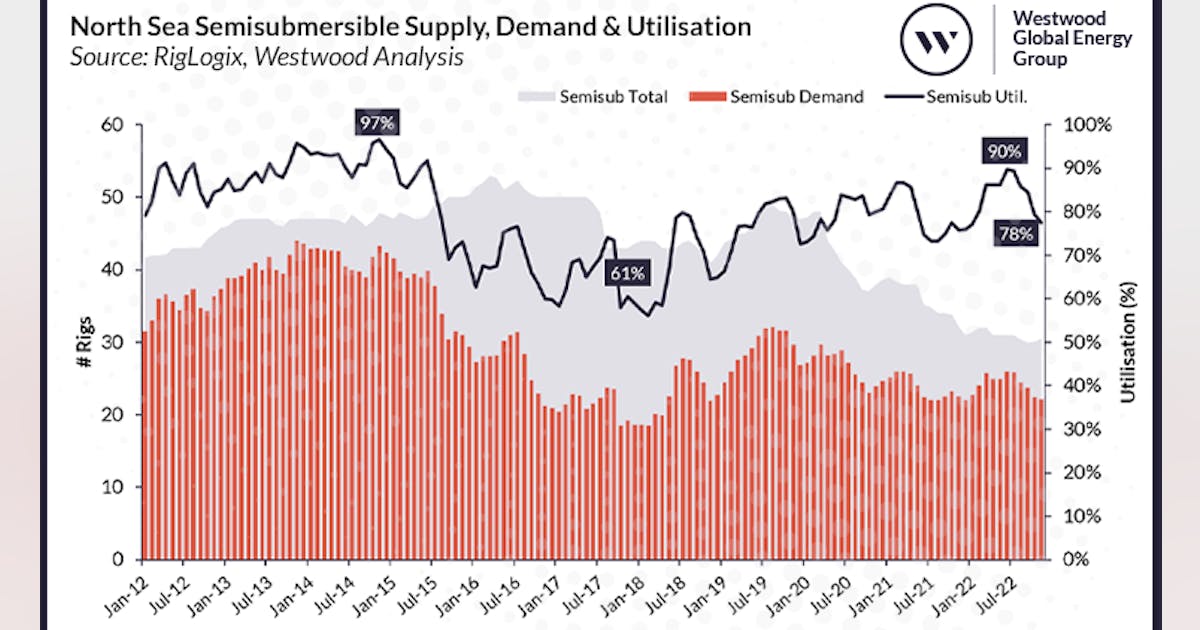 North Sea drilling day rates up, but some rigs leaving for other ...