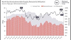 North Sea Semisubmersible Supply Demand Utilisation V2 North Sea Semisubmersible Supply Demand Utilisation V2
