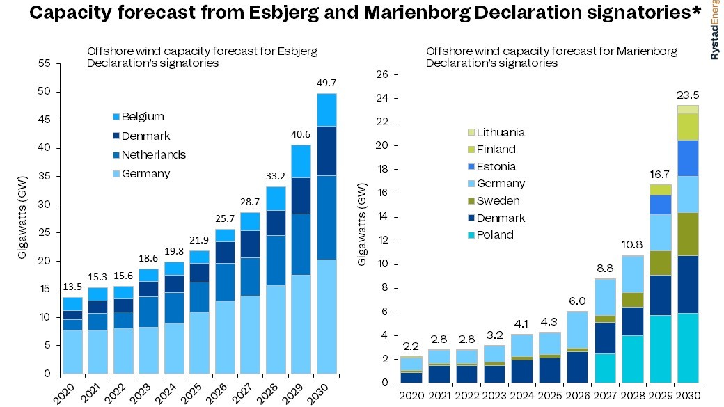 Rystad Energy Denmark Offshore Wind 637511f550e48