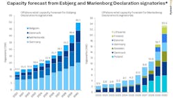 Rystad Energy Denmark Offshore Wind 637511f550e48 Rystad Energy Denmark Offshore Wind 637511f550e48