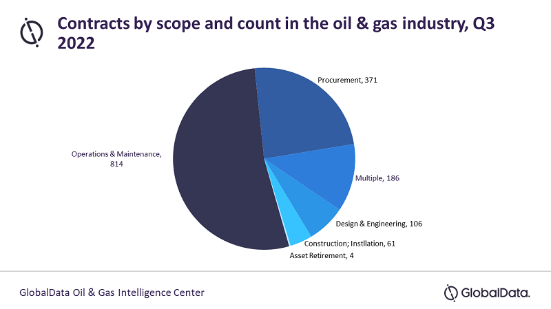 Contracts By Scope And Count In The Oil And Gas Industry Q32022 Globaldata 6384db6d209c5