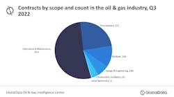 Contracts By Scope And Count In The Oil And Gas Industry Q32022 Globaldata 6384db6d209c5 Contracts By Scope And Count In The Oil And Gas Industry Q32022 Globaldata 6384db6d209c5