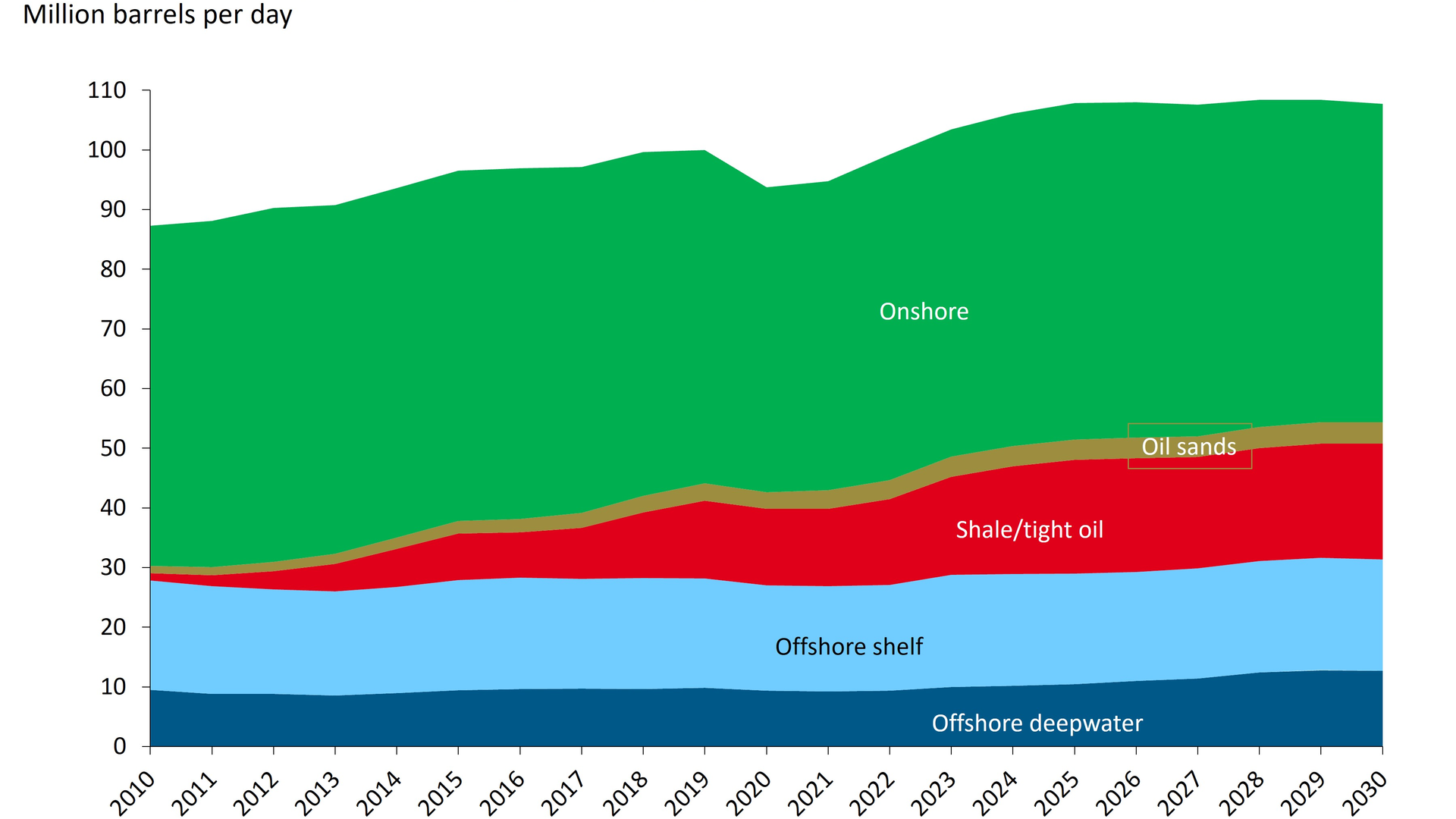Global liquids supply split by supply segment