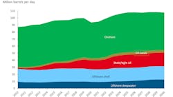 Global liquids supply split by supply segment Global liquids supply split by supply segment