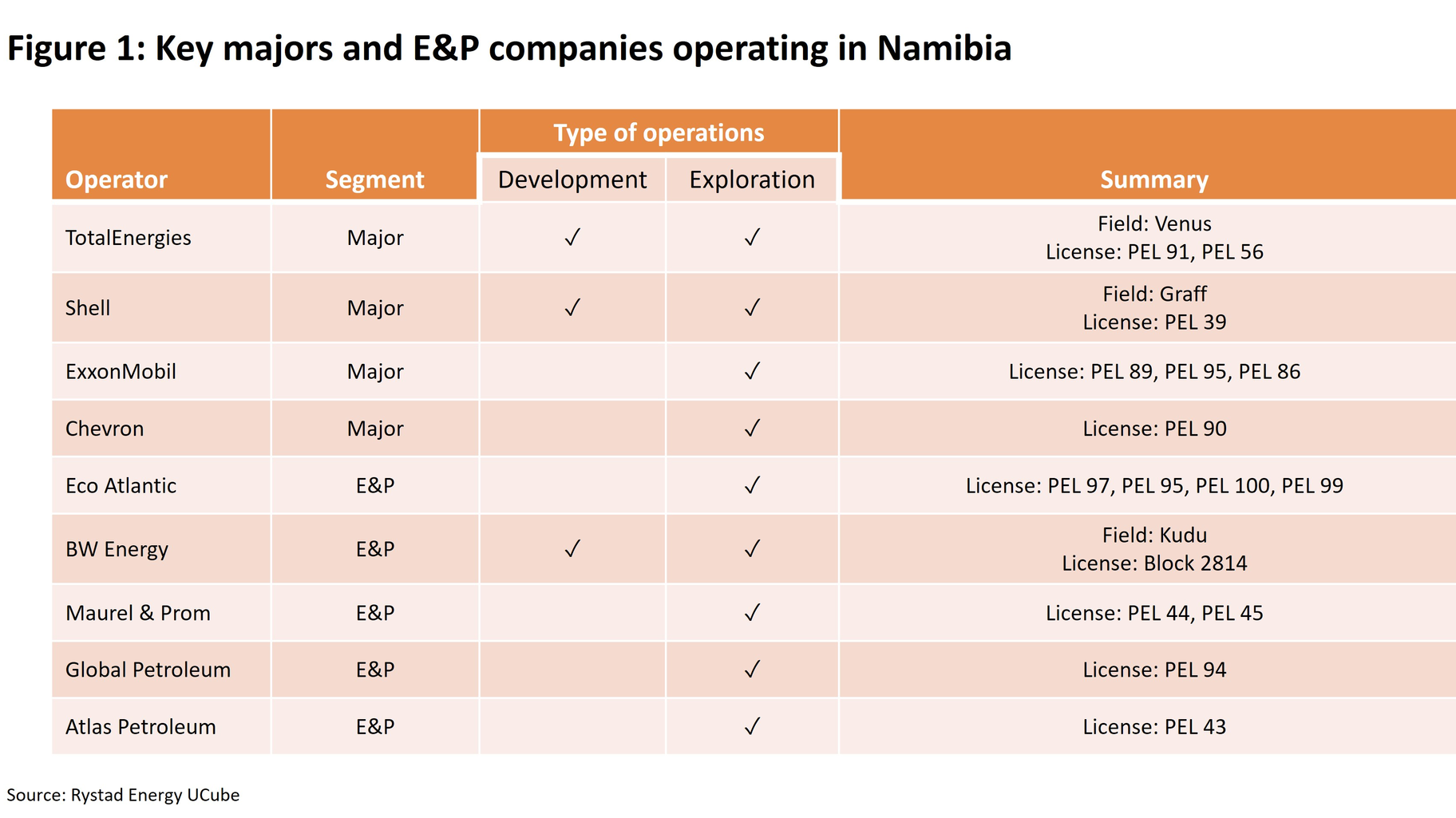 Key Majors And E&p Companies Operating In Namibia
