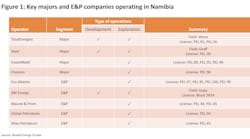 Key Majors And E&amp;p Companies Operating In Namibia