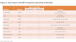 Key Majors And E P Companies Operating In Namibia 638539bc897b4 Key Majors And E P Companies Operating In Namibia 638539bc897b4