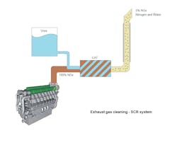 A fully operational SCR system can help rig operators reduce NOx emissions by 95%.