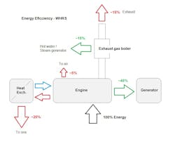 A waste heat recovery system featuring an exhaust gas boiler can help reduce power demands onboard. A waste heat recovery system featuring an exhaust gas boiler can help reduce power demands onboard.