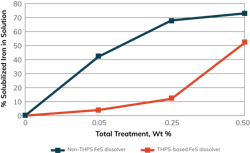 FIGURE 1. Iron sulfide dissolution results are depicted for the non-THPS dissolver and THPS-based dissolver. FIGURE 1. Iron sulfide dissolution results are depicted for the non-THPS dissolver and THPS-based dissolver.