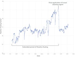 FIGURE 2. The fouling factor trend 13 months prior to and during the injection of the continual injected cleaning chemical formulation is illustrated. Treatment averaged ~20ppm over the duration of the trial. FIGURE 2. The fouling factor trend 13 months prior to and during the injection of the continual injected cleaning chemical formulation is illustrated. Treatment averaged ~20ppm over the duration of the trial.