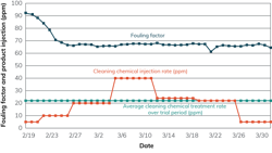 FIGURE 3. The fouling factor trend is depicted just prior to and during the injection (in ppm) of the continual injected cleaning chemical formulation. FIGURE 3. The fouling factor trend is depicted just prior to and during the injection (in ppm) of the continual injected cleaning chemical formulation.