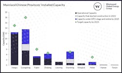 The data include capacity that started construction in 2022, capacity to be installed by 2025 as well as 2025 targets. The data include capacity that started construction in 2022, capacity to be installed by 2025 as well as 2025 targets.