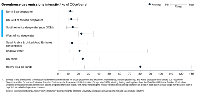 FIGURE 1. Emissions intensity fluctuates across regions and asset types.