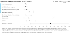 FIGURE 1. Emissions intensity fluctuates across regions and asset types. FIGURE 1. Emissions intensity fluctuates across regions and asset types.