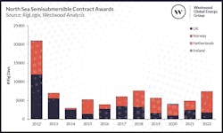 North Sea Semisubmersible Contract Awards North Sea Semisubmersible Contract Awards