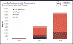 North Sea Semisubmersible Requirements North Sea Semisubmersible Requirements