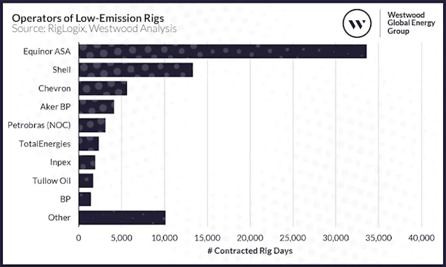 Emissions measures influencing offshore rig contract awards | Offshore