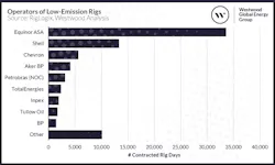 Operators Of Low Emission Rigs Operators Of Low Emission Rigs