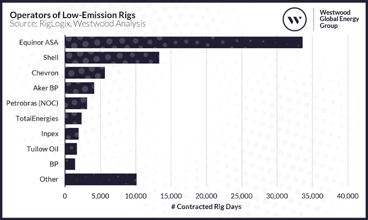 Operators Of Low Emission Rigs