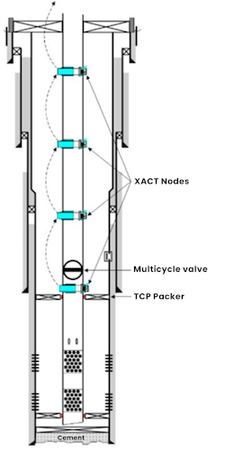 The XACT Tubing pressure below multi-cycle valve is in communications with reservoir pressure post perforation and allows precise balancing of downhole pressures prior to and during tripping with real-time data. The XACT Tubing pressure below multi-cycle valve is in communications with reservoir pressure post perforation and allows precise balancing of downhole pressures prior to and during tripping with real-time data.