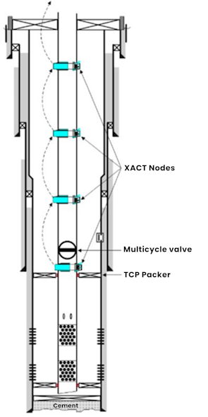 The XACT Tubing pressure below multi-cycle valve is in communications with reservoir pressure post perforation and allows precise balancing of downhole pressures prior to and during tripping with real-time data.