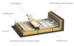 The Mark III membrane system is a containment and insulation system, directly supported by the ship’s hull structure. The Mark III membrane system is a containment and insulation system, directly supported by the ship’s hull structure.