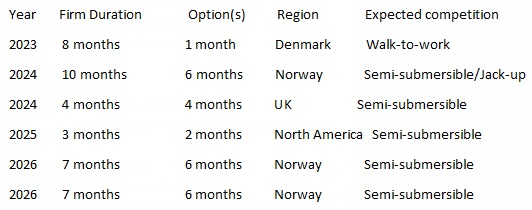 Prosafe clinches work for third support rig offshore Brazil | Offshore