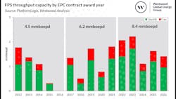 Fps Throughput Capacity By Epc Contract Award Year