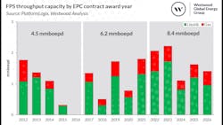 Fps Throughput Capacity By Epc Contract Award Year Fps Throughput Capacity By Epc Contract Award Year