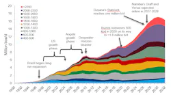 Deepwater Oil And Gas Production Growth By Water Depth Wood Mac