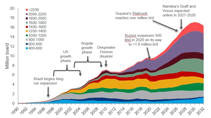 Deepwater Oil And Gas Production Growth By Water Depth Wood Mac