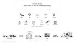 Technologies enable real-time location and environment tracking for better control of the supply process, such as for the digital twin project example depicted in this SPS Intelligent Production schematic. Technologies enable real-time location and environment tracking for better control of the supply process, such as for the digital twin project example depicted in this SPS Intelligent Production schematic.