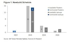 Evercore Newbuild Schedule Dec 2022