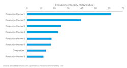 Emissions intensity by resource theme 2022-2032 Emissions intensity by resource theme 2022-2032