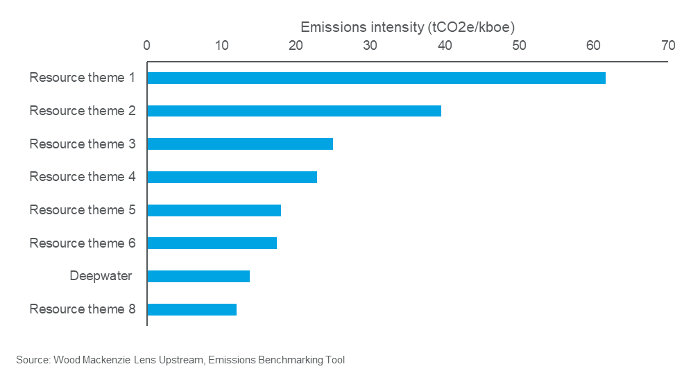 Emissions intensity by resource theme 2022-2032