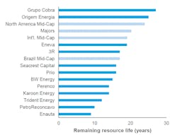 Remaining Resource Life By Company Wood Mac Remaining Resource Life By Company Wood Mac