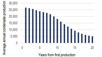 Darwin's initial phase production profile