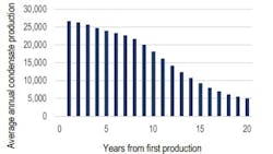 Darwin's initial phase production profile Darwin's initial phase production profile