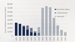 Per Kistos, the Greater Laggan Area production forecast looks promising. Per Kistos, the Greater Laggan Area production forecast looks promising.