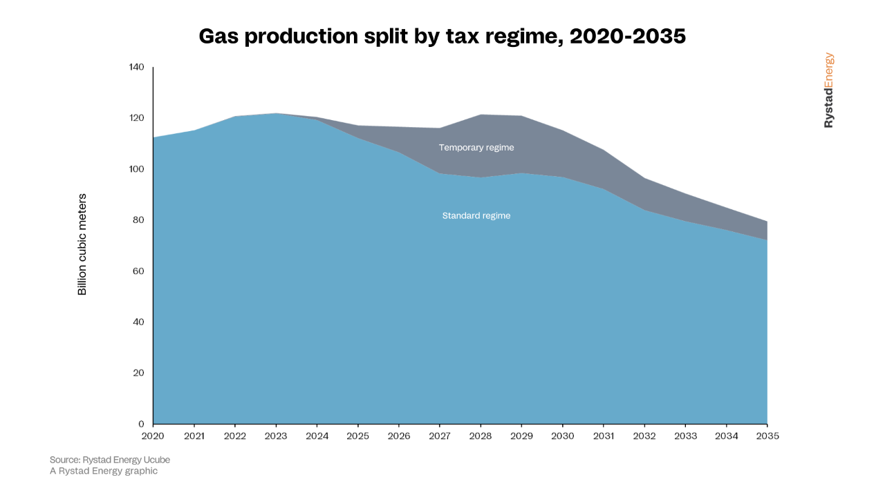 Gas Production Split By Tax Regime 2020 2035 63d2a0dfd100d