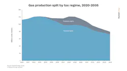 Gas Production Split By Tax Regime 2020 2035 63d2a0dfd100d Gas Production Split By Tax Regime 2020 2035 63d2a0dfd100d