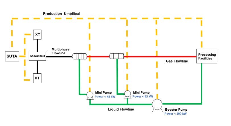 Generic pseudo dry gas configuration
