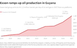 Exxon Ramps Up Oil Production Guyana