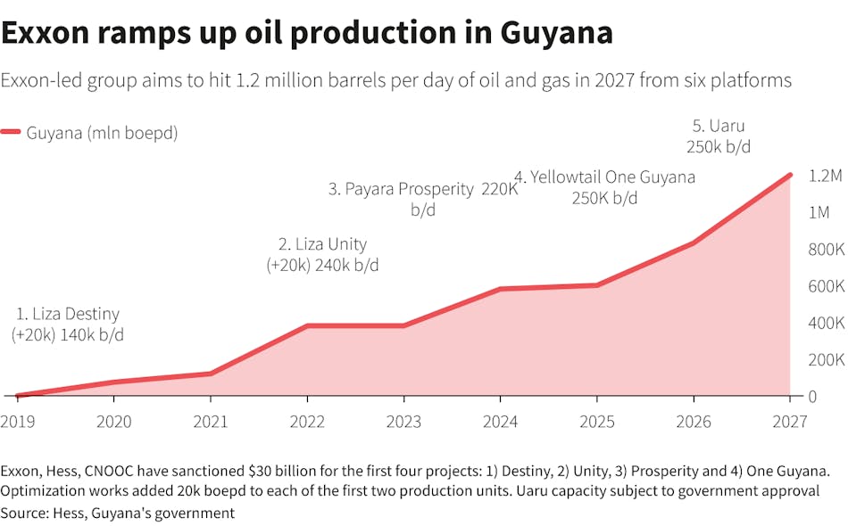 Exxon Ramps Up Oil Production Guyana