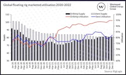 Global Floating Rig Marketed Utilisation 2020 2022 V3 Global Floating Rig Marketed Utilisation 2020 2022 V3